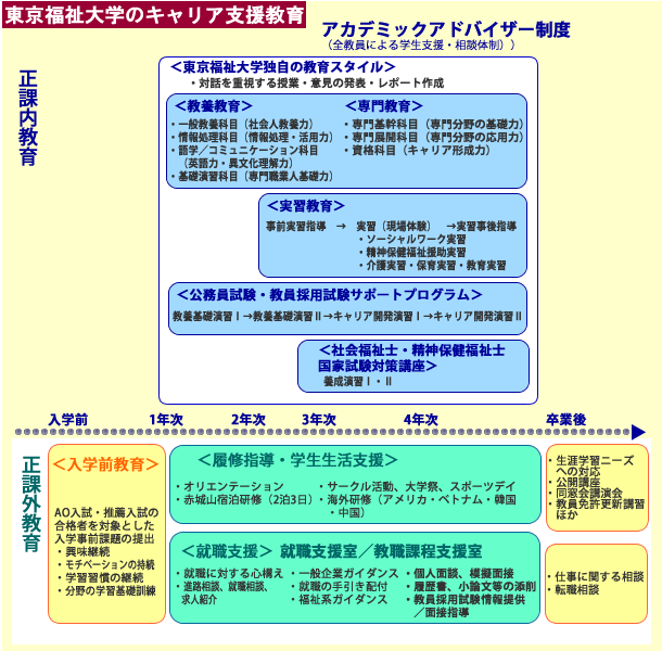 東京福祉大学のキャリアサポート
