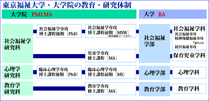 東京福祉大学研究体制