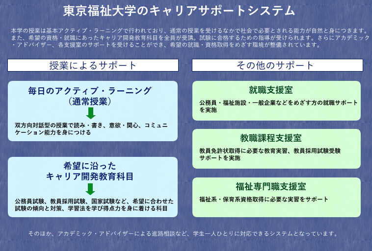 東京福祉大学のキャリア開発教育科目で、夢を実現に導く。