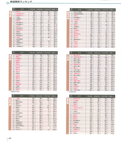 教育学部就職率4位