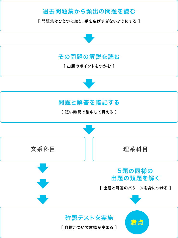 教員採用試験・国家試験・公務員試験対策の流れ