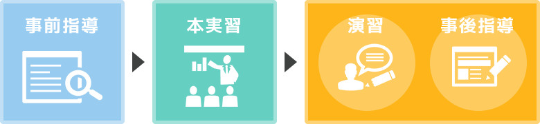 事前指導 → 本実習 → 演習 事後指導