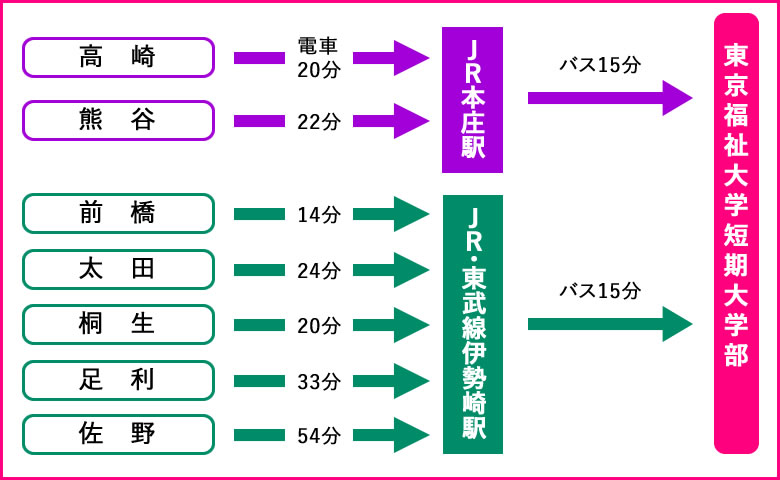 アクセス方法