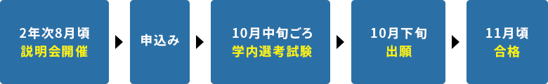 保育児童学科への指定校編入学の流れ